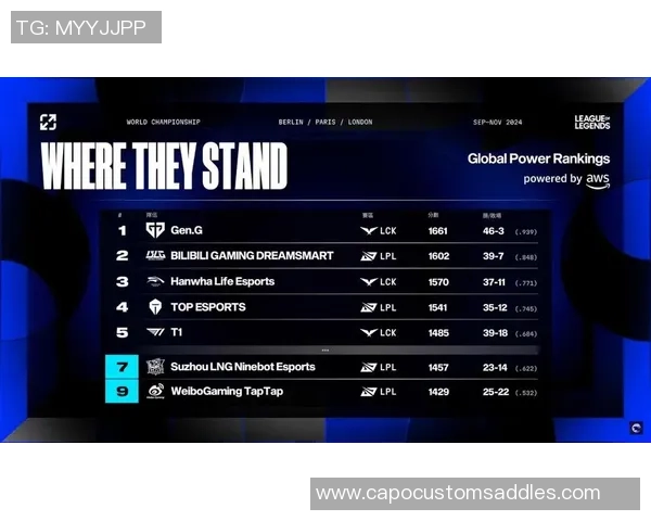 2026英雄联盟灵活性排行榜:LNG位居第1名